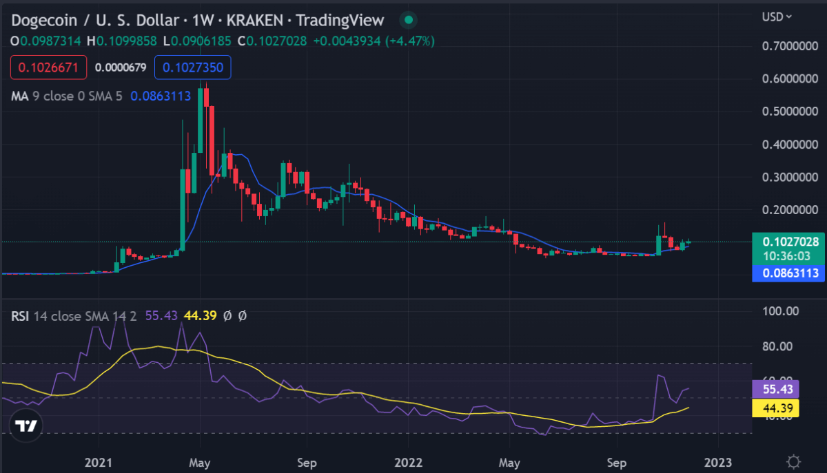 Weekly Crypto Price Analysis Dec 4: BTC, ETH, XRP, BNB, ADA, DOGE 7 image 71