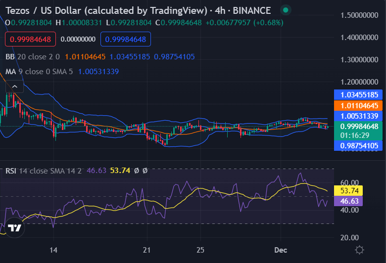 Tezos price analysis: Bearish swing results in massive fall up to $0.9976 edge 1 image 73