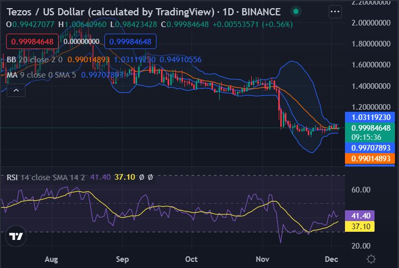 Tezos price analysis: Bearish swing results in massive fall up to $0.9976 edge 2 image 74