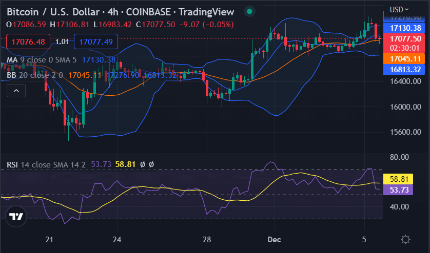 Bitcoin price analysis: BTC/USD continues to surge as it breaks out at $17,082 3 image 95