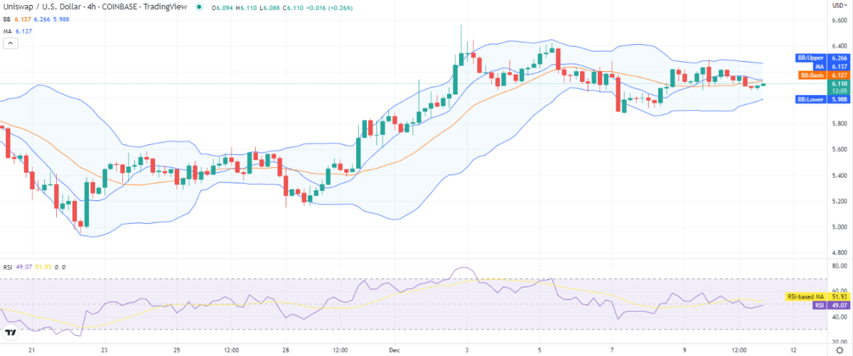 Uniswap price analysis: UNI resurges at $6.11 as bullish impulse returns 2 uni 4h 1