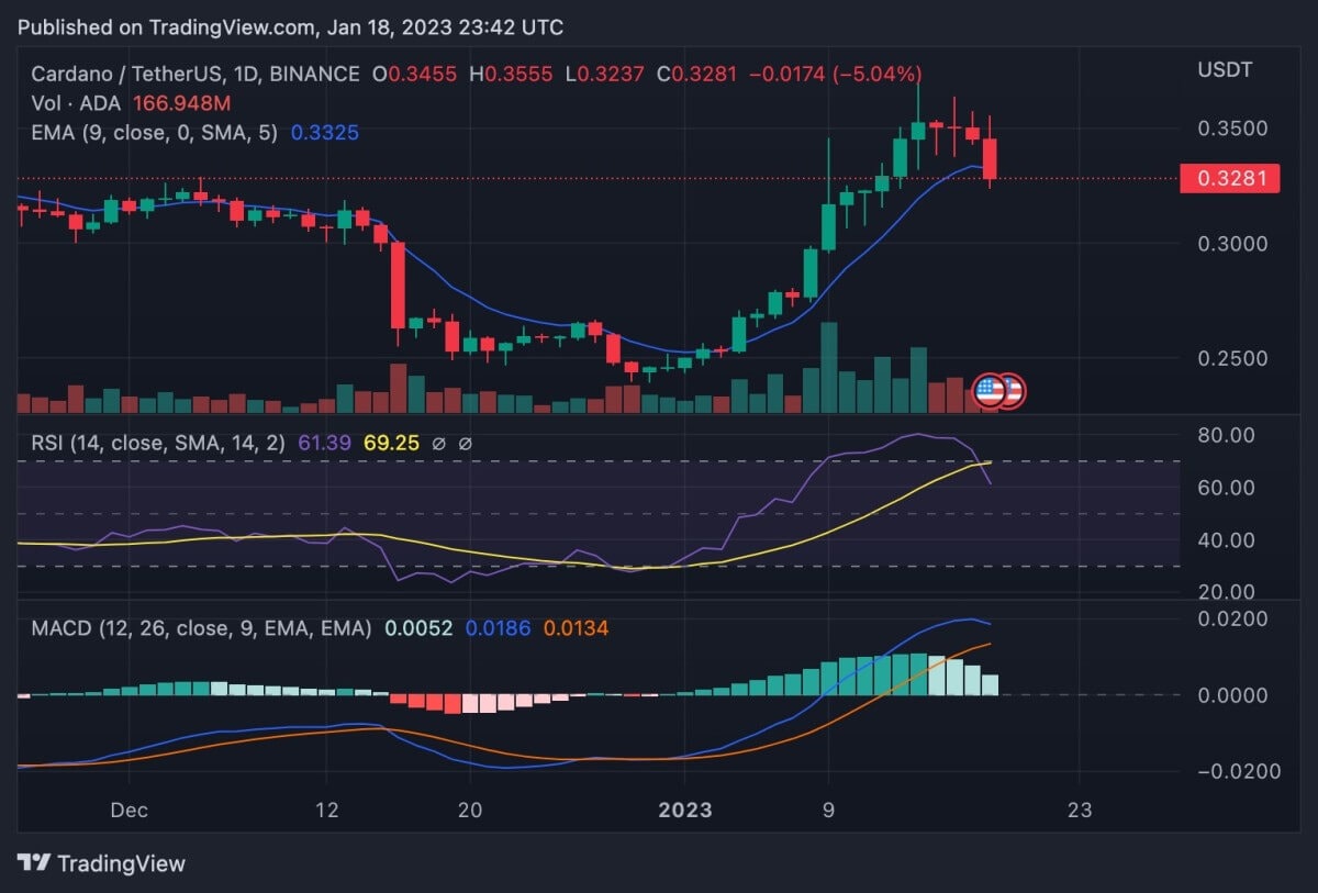 Cardano price analysis: ADA falls to $0.32 in latest downtrend 2 ADAUSDT 2023 01 18 23 42 42