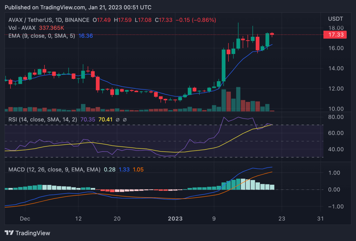Avalanche price analysis: AVAX boosts up to $17.60 as market shows high volatility 2 AVAXUSDT 2023 01 21 00 51 51