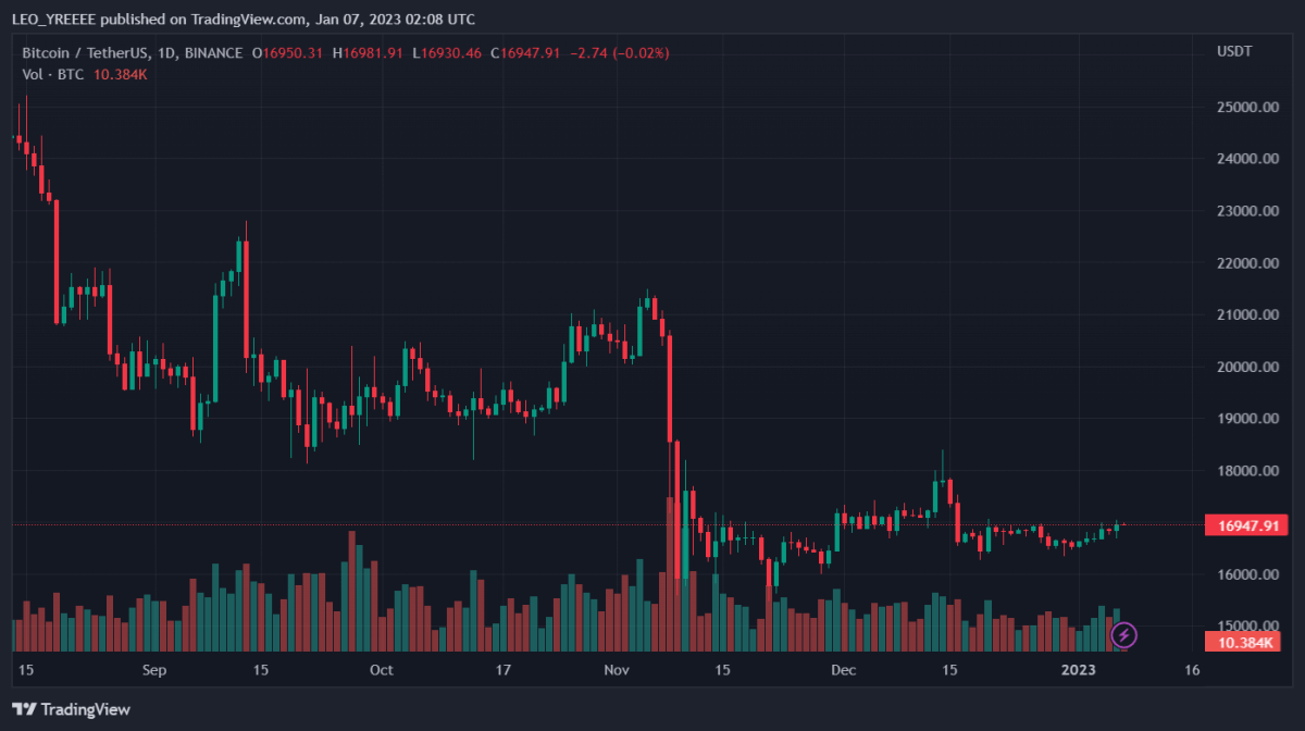 Bitcoin, Ethereum, Aave, and Chiliz Daily Price Analyses – 6 January Roundup 1 BTCUSDT 2023 01 07 07 08 57