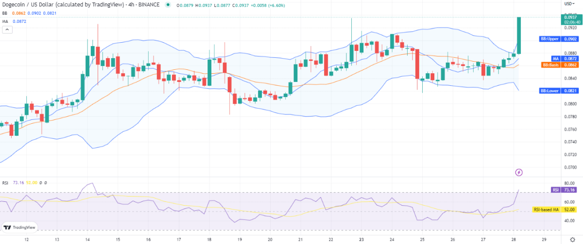 Dogecoin price analysis: DOGE jumps to $0.092 gaining 7.12 percent 2 DOGE 4