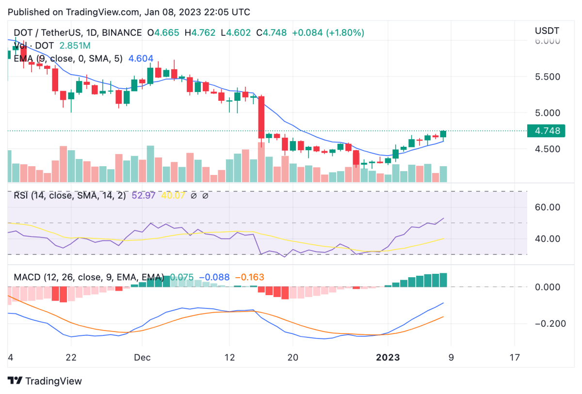 Polkadot price analysis: DOT continues rally to move closer to $5 resistance 2 DOTUSDT 2023 01 08 22 05 15
