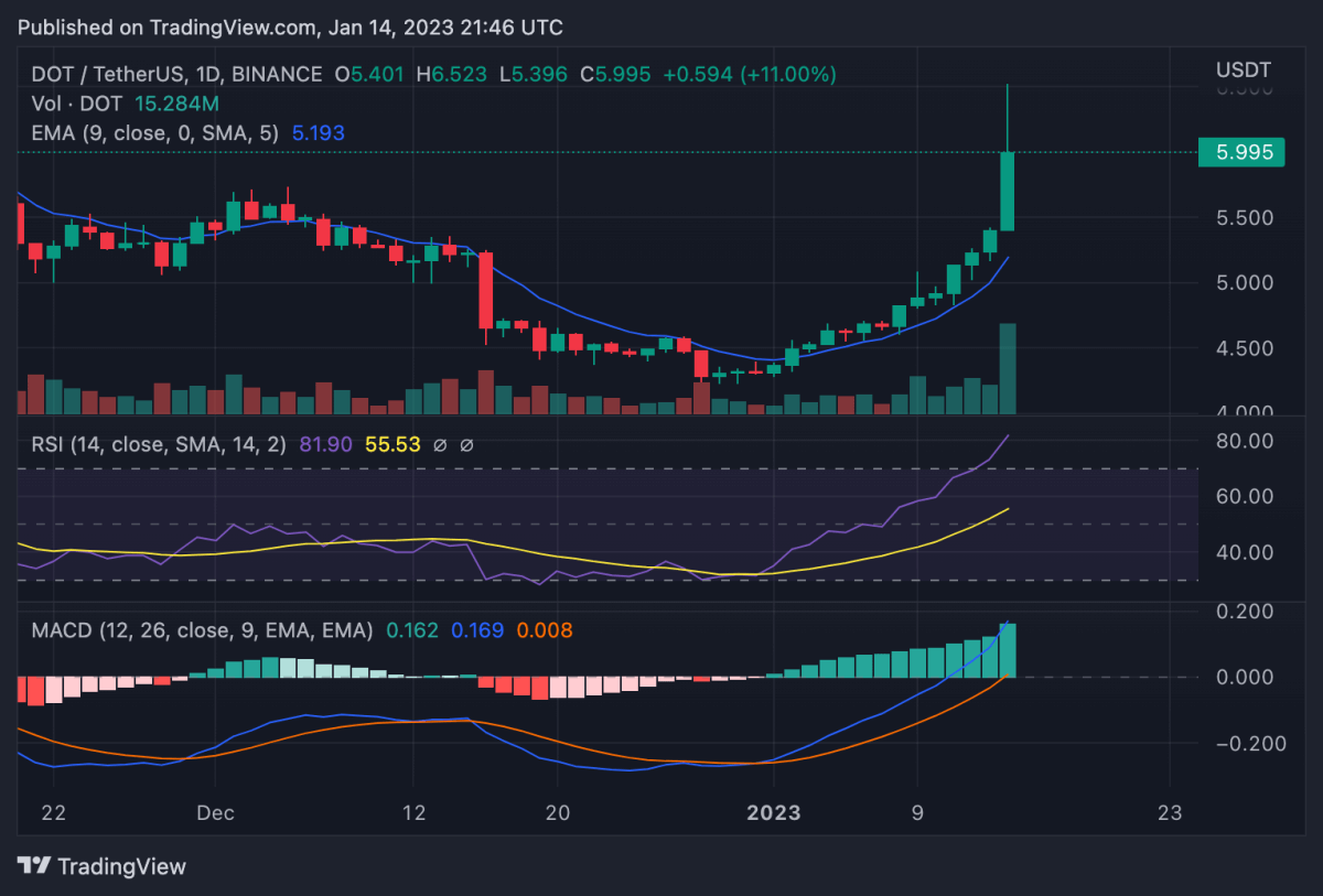 Polkadot price analysis: DOT moves up to month-long highest point with 12 percent boost 2 DOTUSDT 2023 01 14 21 47 00