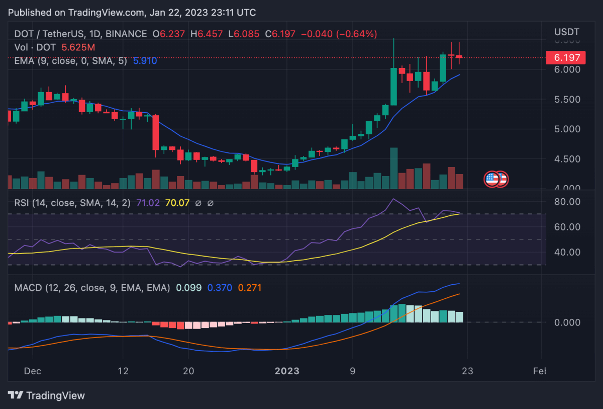 Polkadot price analysis: DOT moves downward after reaching $6.5 high 2 DOTUSDT 2023 01 22 23 11 58