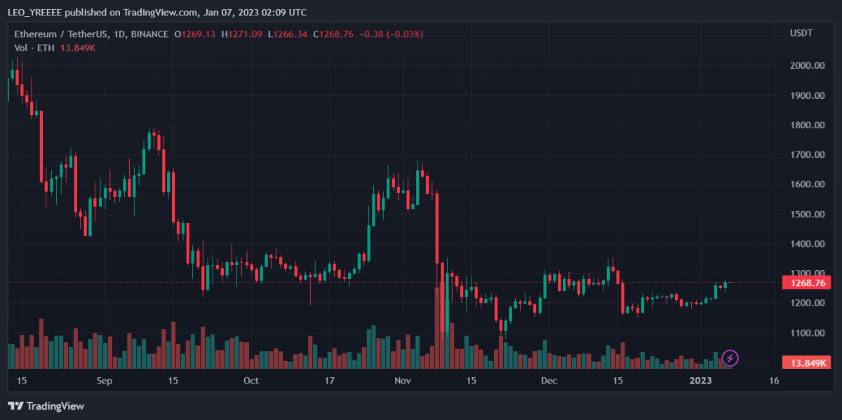 Bitcoin, Ethereum, Aave, and Chiliz Daily Price Analyses – 6 January Roundup 2 ETHUSDT 2023 01 07 07 09 18