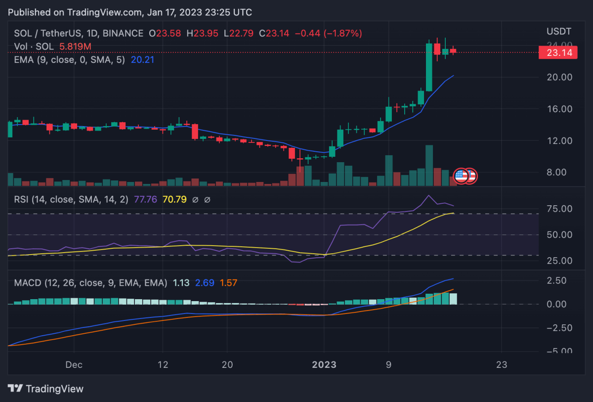 Solana price analysis: SOL could move past $40 high if $27 resistance is cleared 2 SOLUSDT 2023 01 17 23 25 51