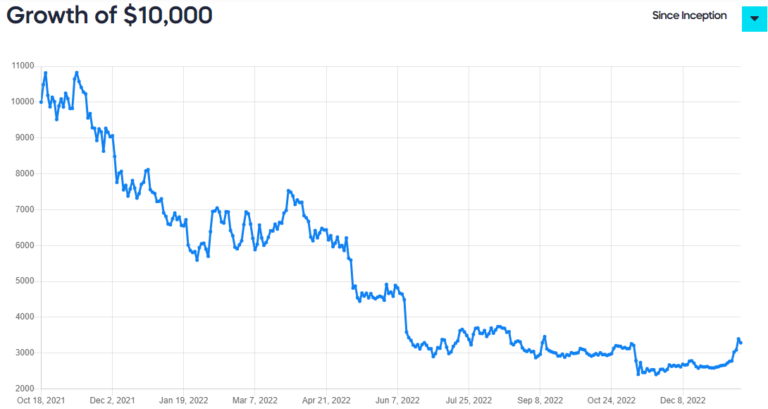 BITO Price Prediction 2023-2032: BITO è un buon acquisto? 4 Screenshot 2426