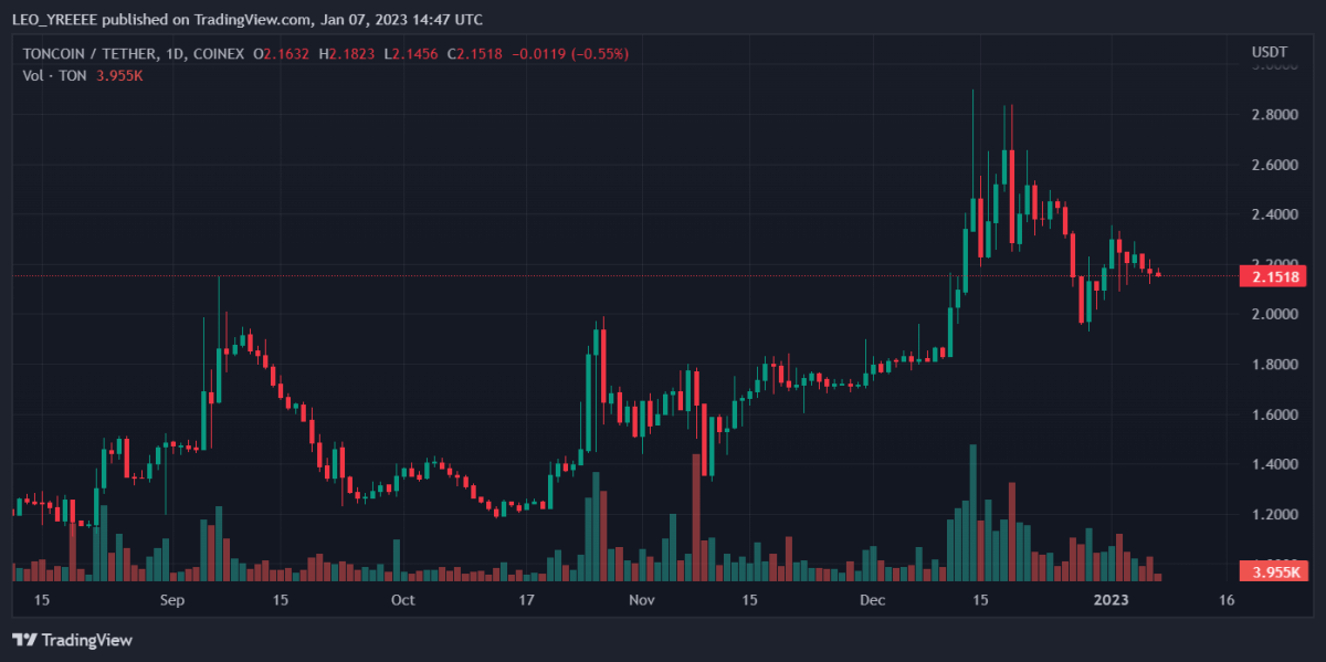 Bitcoin, Binance Coin, Toncoin, and Cronos Daily Price Analyses – 7 January Morning Forecast 3 TONUSDT 2023 01 07 19 47 26