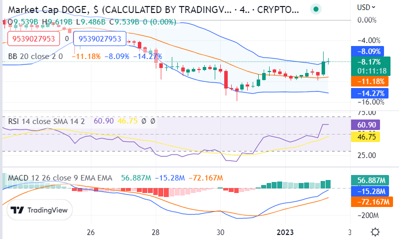 Dogecoin Price Analysis: Dogecoin is trading above $0.070 as bullish momentum strengthens 2 picture 10