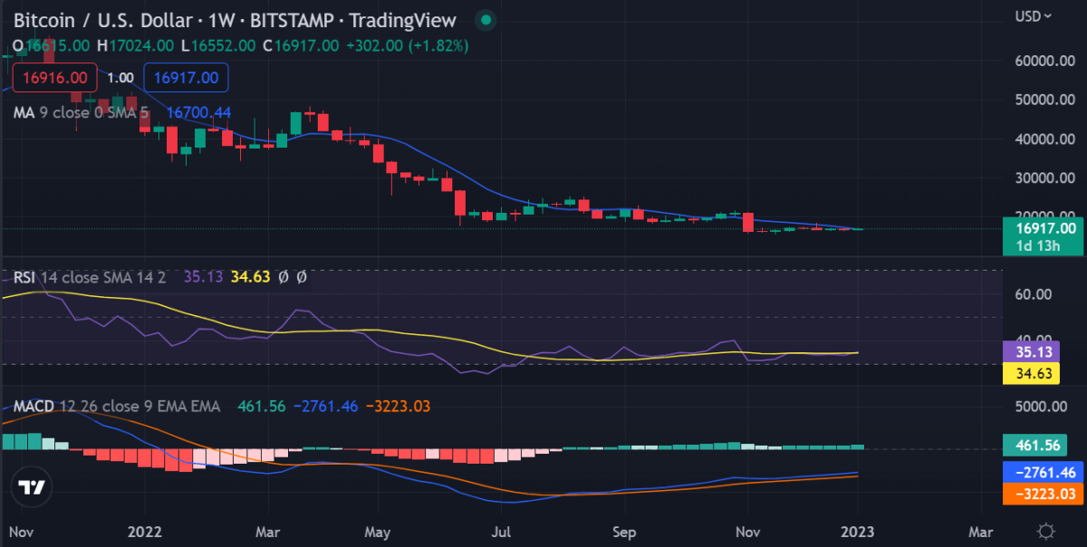 Weekly crypto price analysis 7th Jan: BTC, ETH, XRP, BNB, DOGE, and ADA 2 image 114