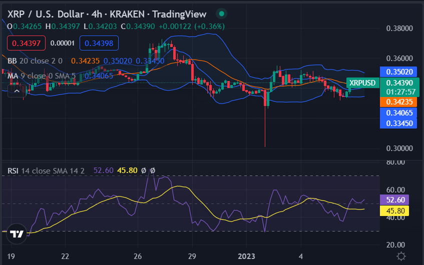 Ripple price analysis: XRP rises to $0.3439 due to a successful bullish surge 2 image 124