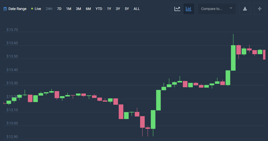 Solana price analysis: SOL increases its value to $13.47 1 image 148