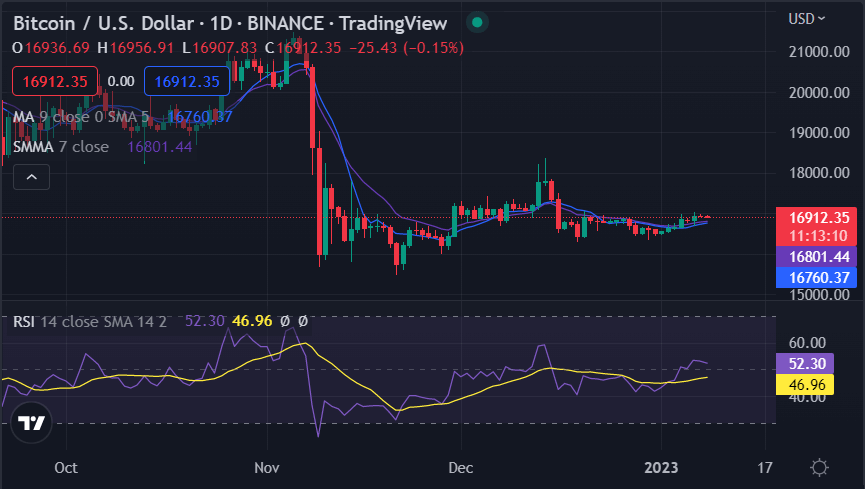Bitcoin price analysis: BTC/USD value jumps high to $16,932 after a bullish upswing 2 image 150