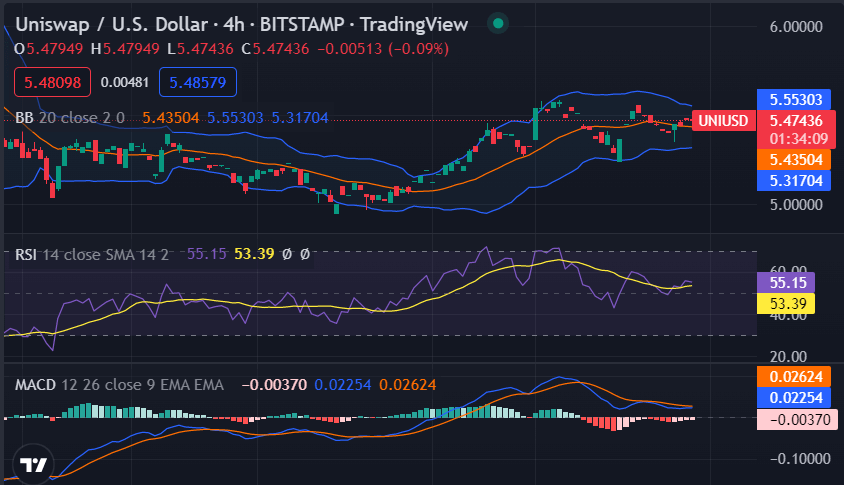 Uniswap Price Analysis: UNI Gets Value at $5.47 2 Image 152