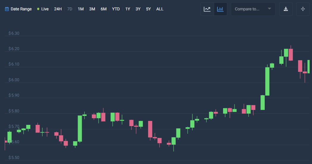 ChainLink price analysis: LINK experiences bullish momentum at $6.1 2 image 186