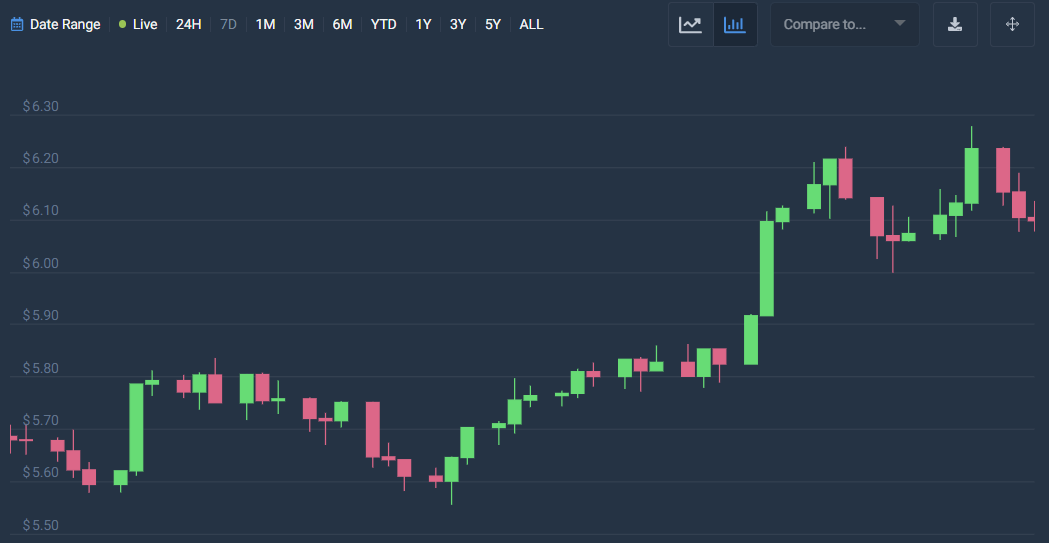 ChainLink price analysis: LINK loses bullish momentum at $6.1 2 image 202
