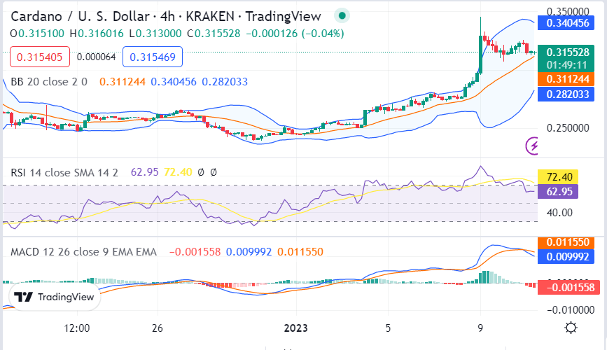 Cardano price analysis: ADA Falls to $0.3154 as Selling Pressure Increases 2 image 206