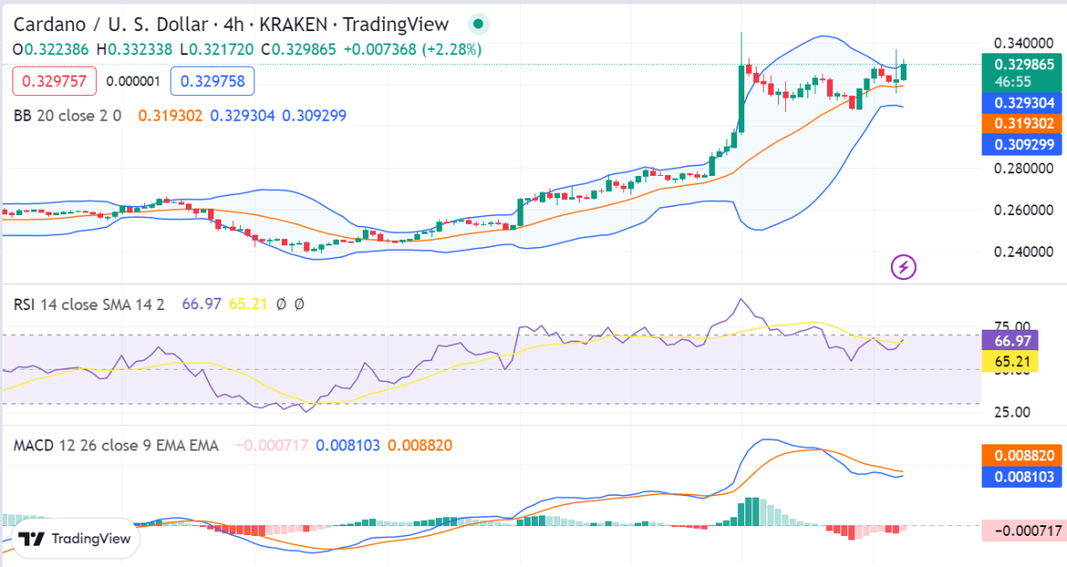 Cardano price analysis: ADA increases value to $0.3297, after a strong bullish run 15 image 243