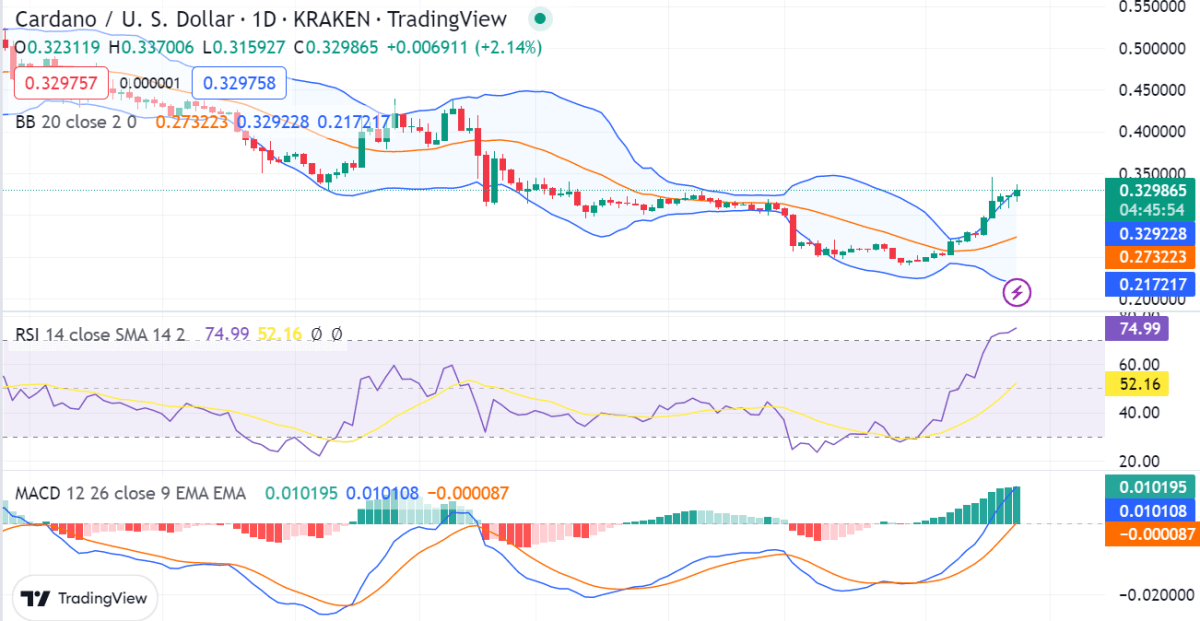 Cardano price analysis: ADA increases value to $0.3297, after a strong bullish run 14 image 244