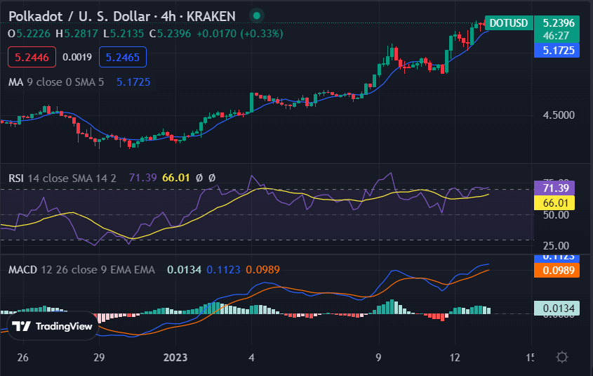 Polkadot price analysis: Bulls are preparing to drive DOT to $5.28 4 image 247
