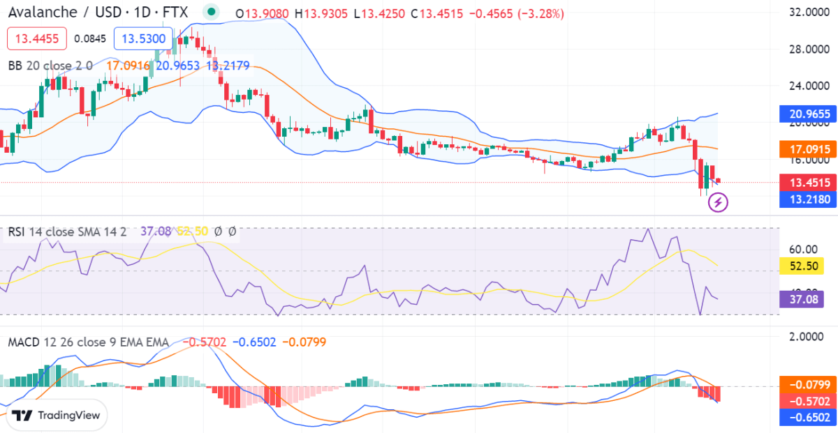 Avalanche price analysis: AVAX/USD positive trend continues as price reaches $17.59 1 image 264