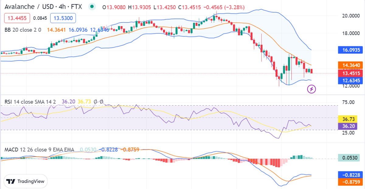 Avalanche price analysis: AVAX/USD positive trend continues as price reaches $17.59 2 image 265