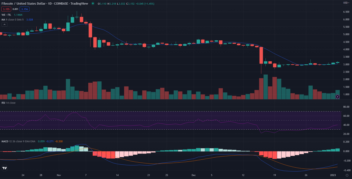 Filecoin price analysis: FIL/USD dips lower again after facing resistance at $3.218 2 1-day Filecoin price analysis