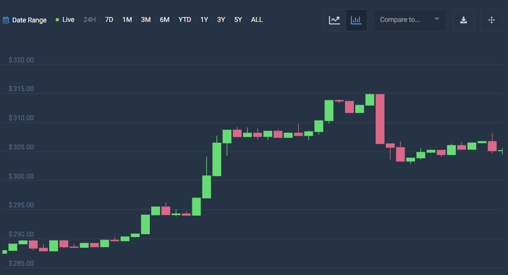 Binance Coin price analysis: BNB shows consistent dynamics at $314 1 image 282