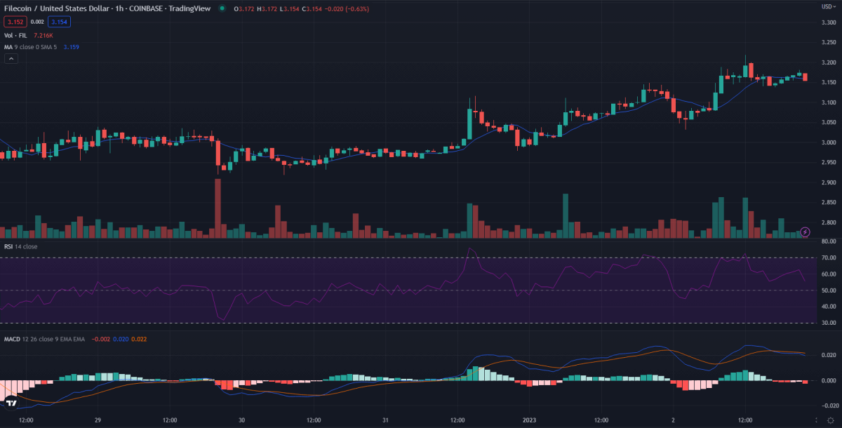 1時間のファイルコイン価格分析