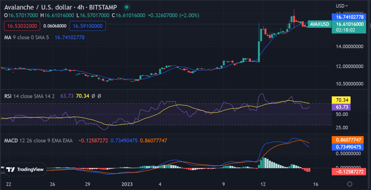 Avalanche price analysis: AVAX is under market pressure as price goes down to $16.61 2 image 296