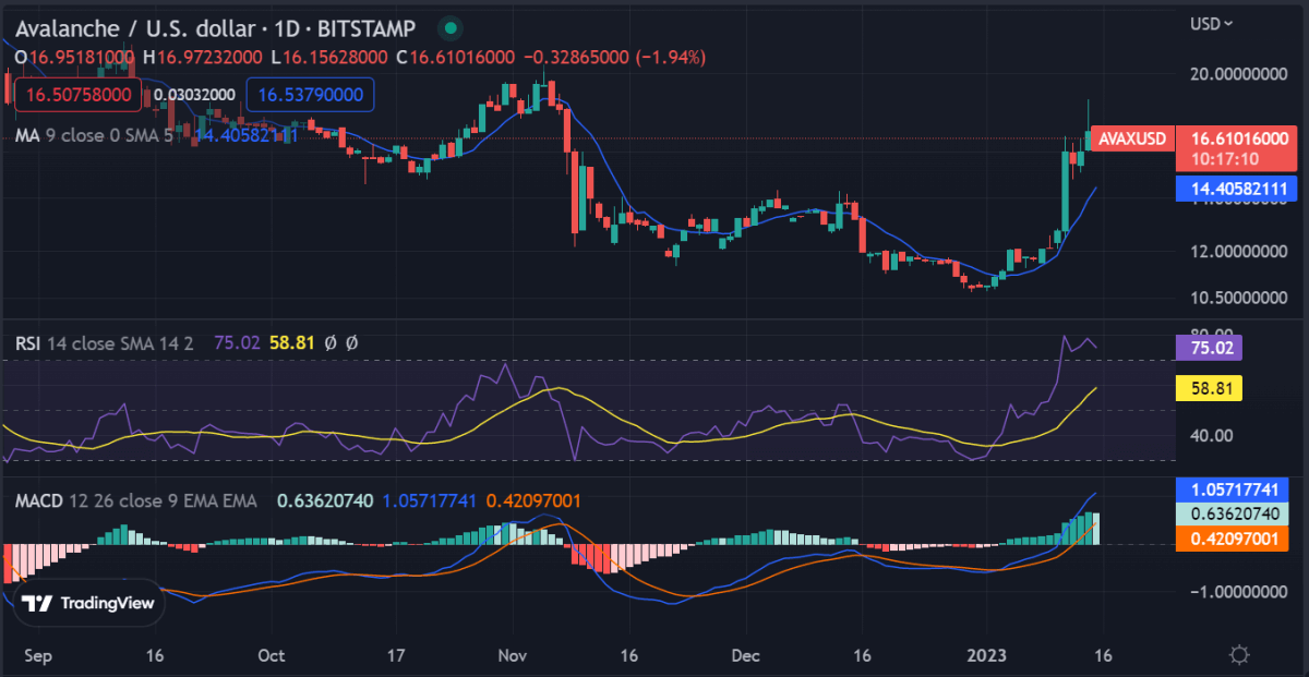Avalanche price analysis: AVAX is under market pressure as price goes down to $16.61 1 image 297