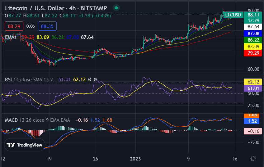 Litecoin price analysis: LTC regains bullish momentum at $88.11. 2 image 298