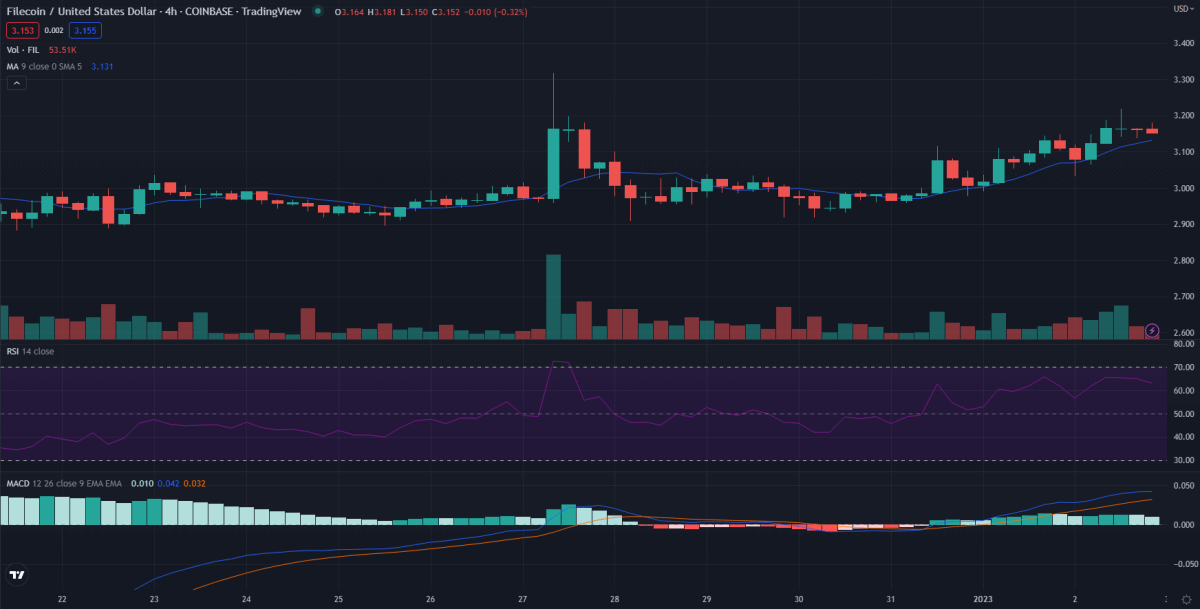 4時間のファイルコイン価格分析