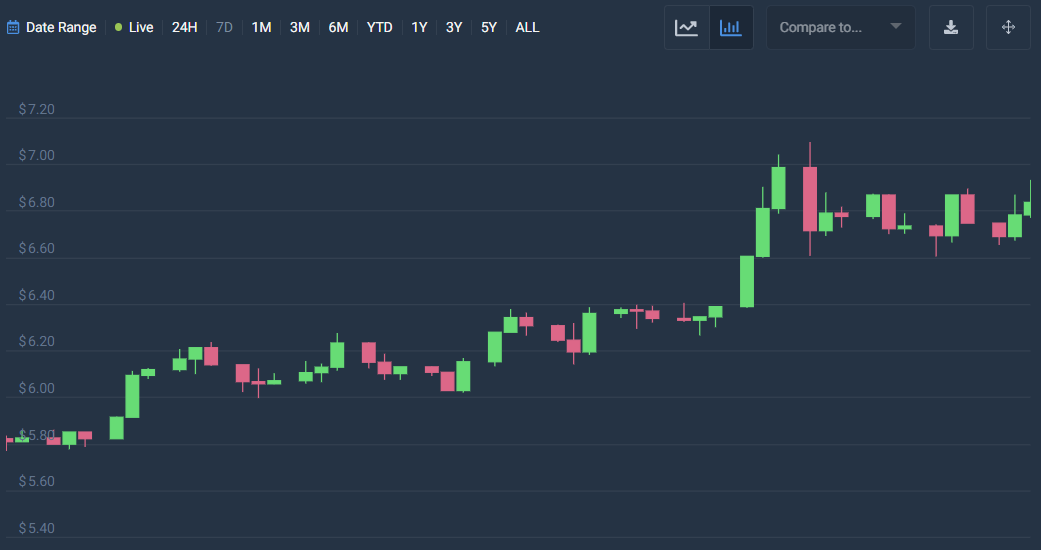 ChainLink price analysis: LINK remains consistent at $6.6 2 image 309