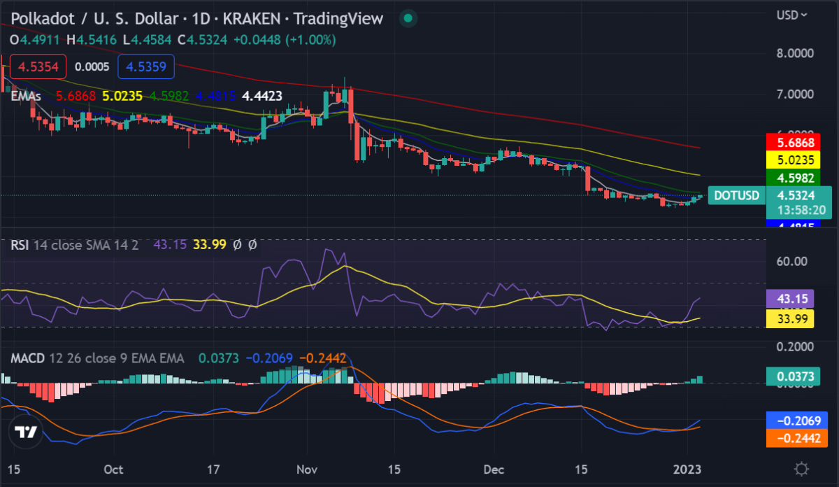 Polkadot price analysis: DOT gains value at $4.52 1 image 32