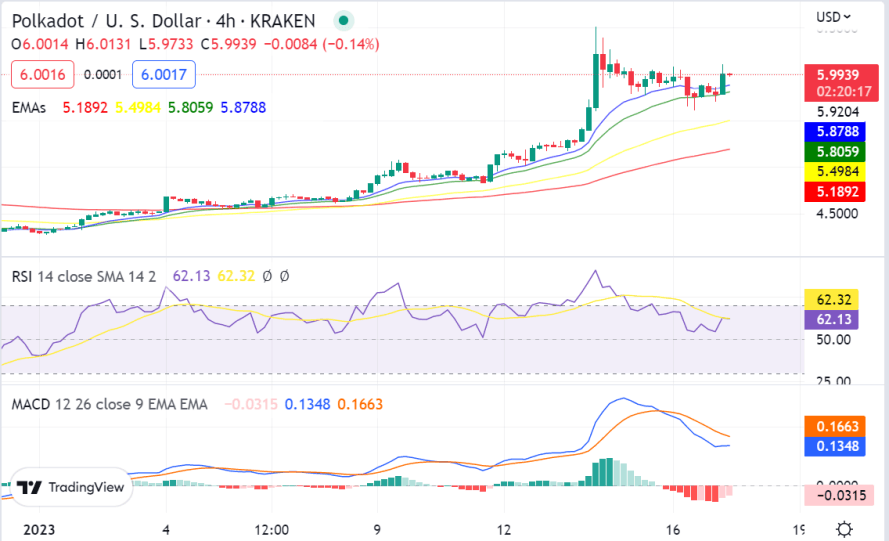 Polkadot price analysis: DOT gains to a new high of $5.98 after bullish momentum sets in 2 image 334