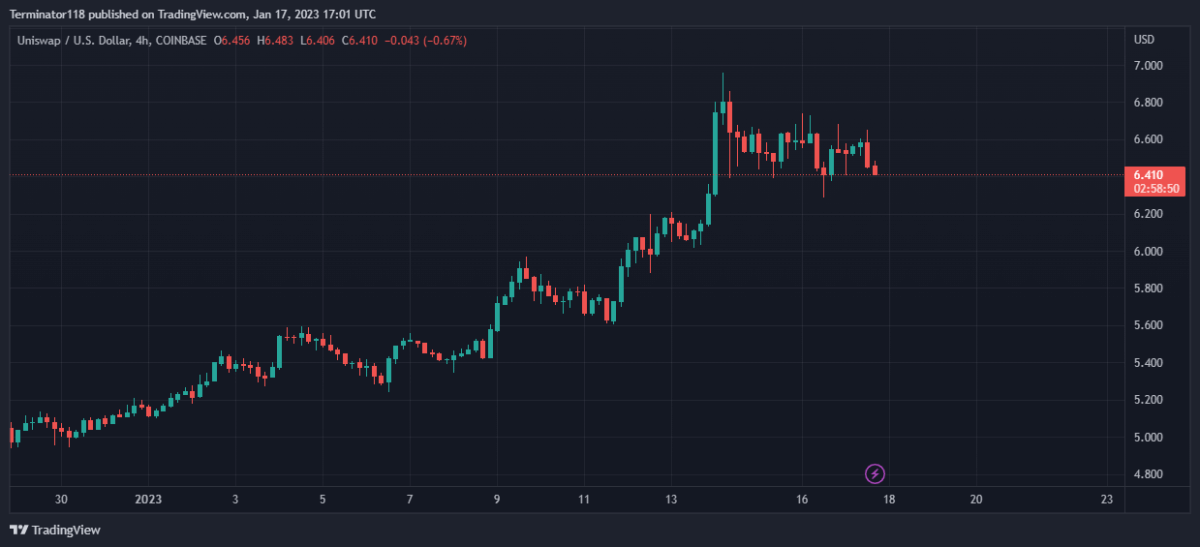 Uniswap price analysis: UNI falls below $6.50 as bears continue to dominate the markets 2 image 343