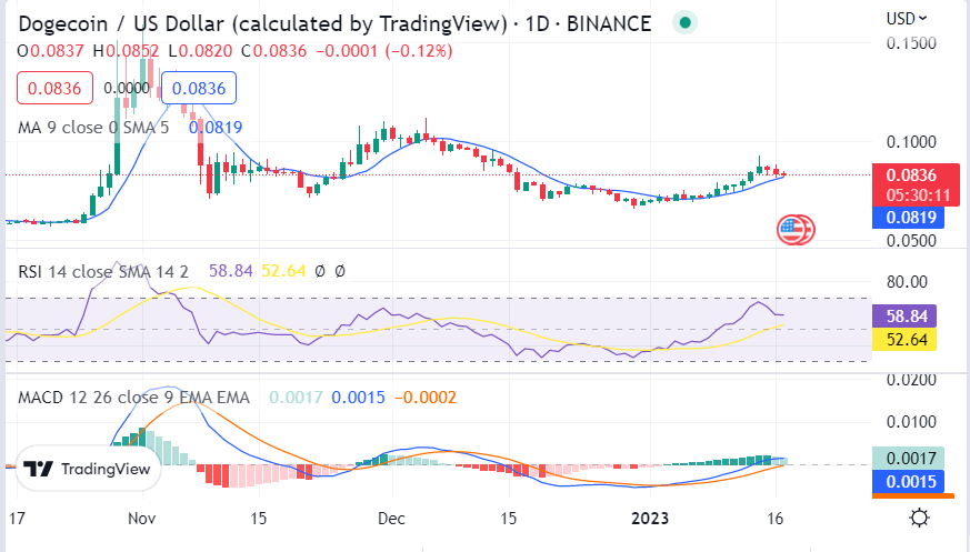 Dogecoin price analysis: Bulls rallies towards $0.0839 after a swift revival 1 image 348
