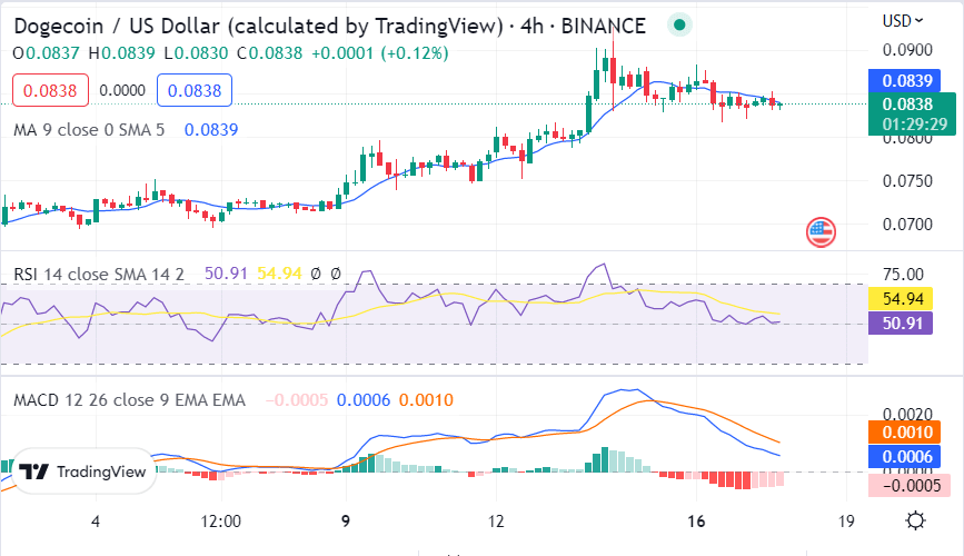 Dogecoin price analysis: Bulls rallies towards $0.0839 after a swift revival 2 image 349