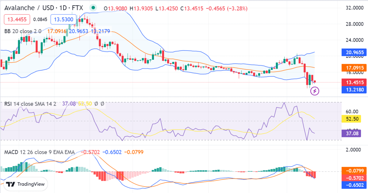 Avalanche price analysis: AVAX devalues at $17.16 after a strong bearish signal 1 image 364