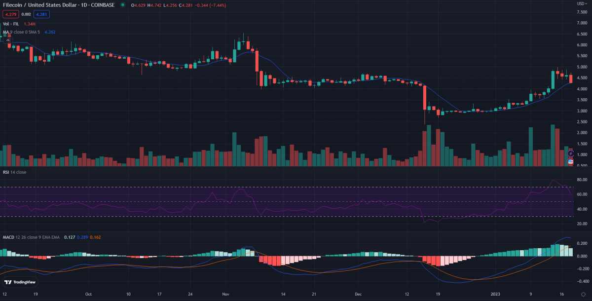 Filecoin price analysis: Will FIL/USD test the support at $4.0 soon? 2 1-hour Filecoin price analysis