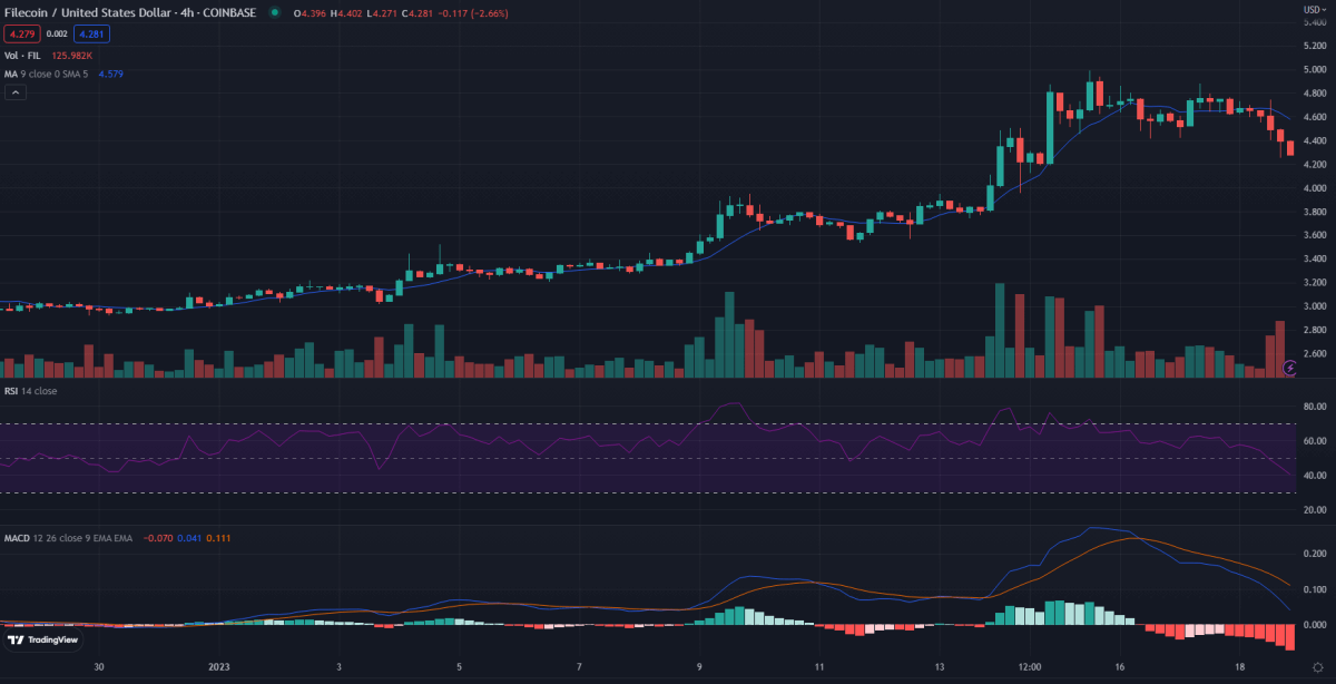 Filecoin price analysis: Will FIL/USD test the support at $4.0 soon? 3 4-hour Filecoin price analysis