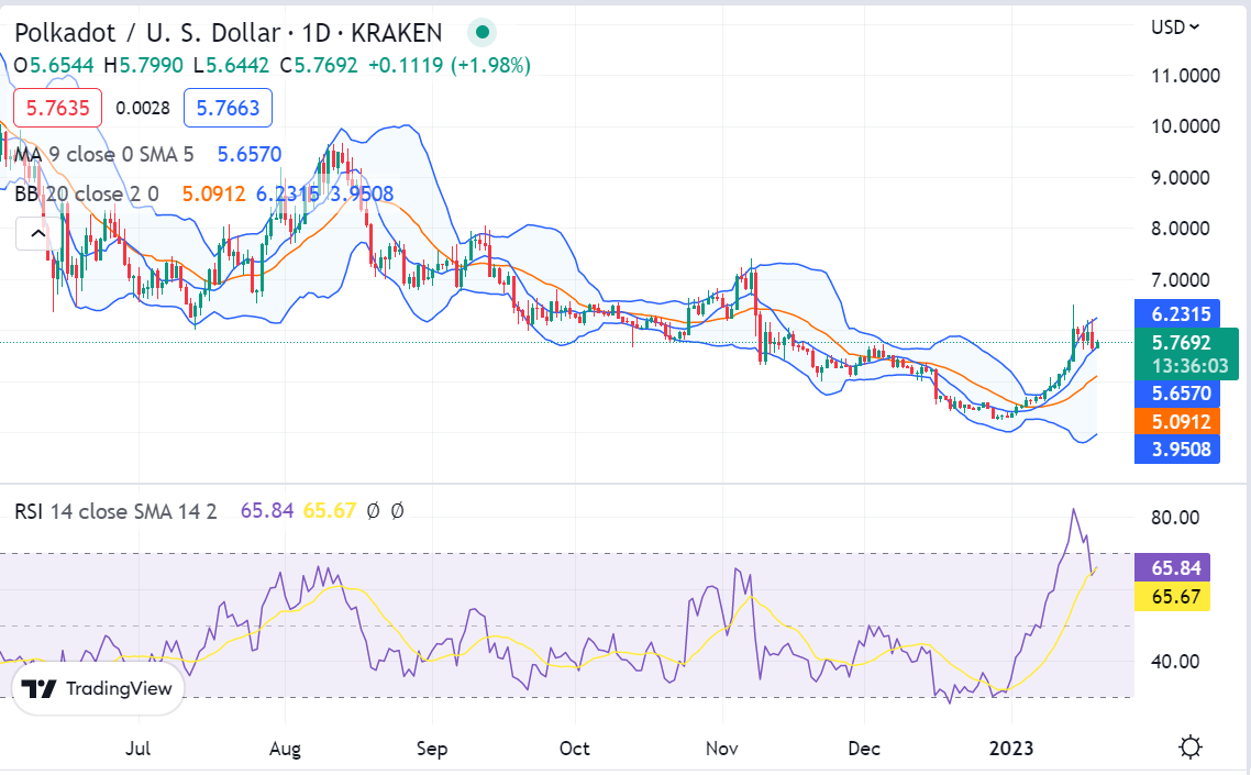 Polkadot price analysis: DOT consolidates at $5.77 as it corrects slowly 1 image 380