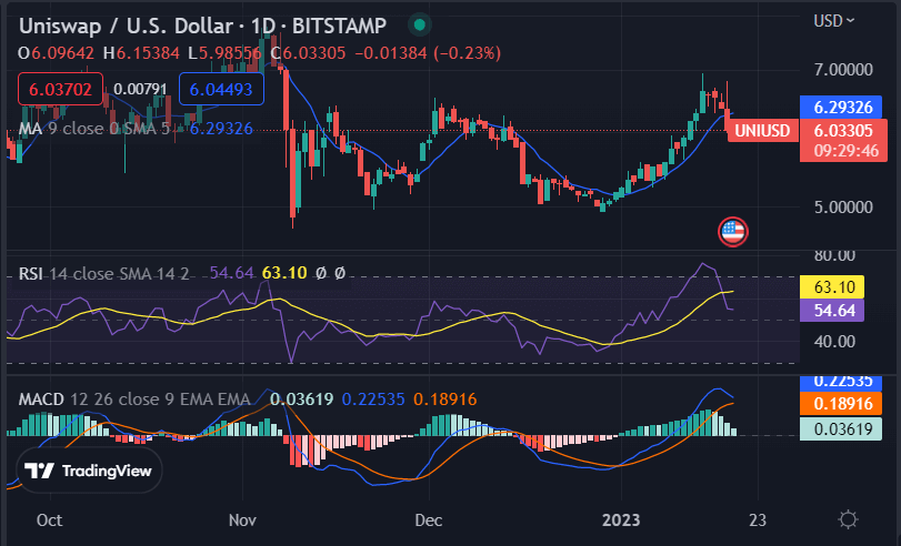 Uniswap price analysis: UNI moves sideway at $6.06 as bears strive for control 1 image 387