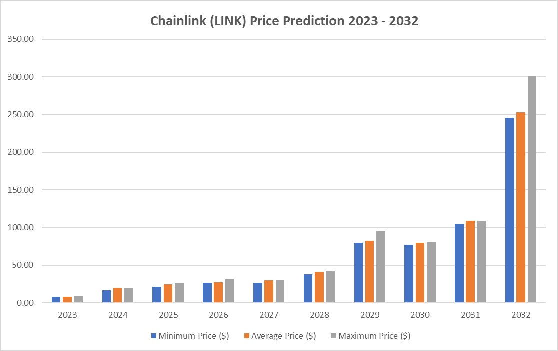 price predictions