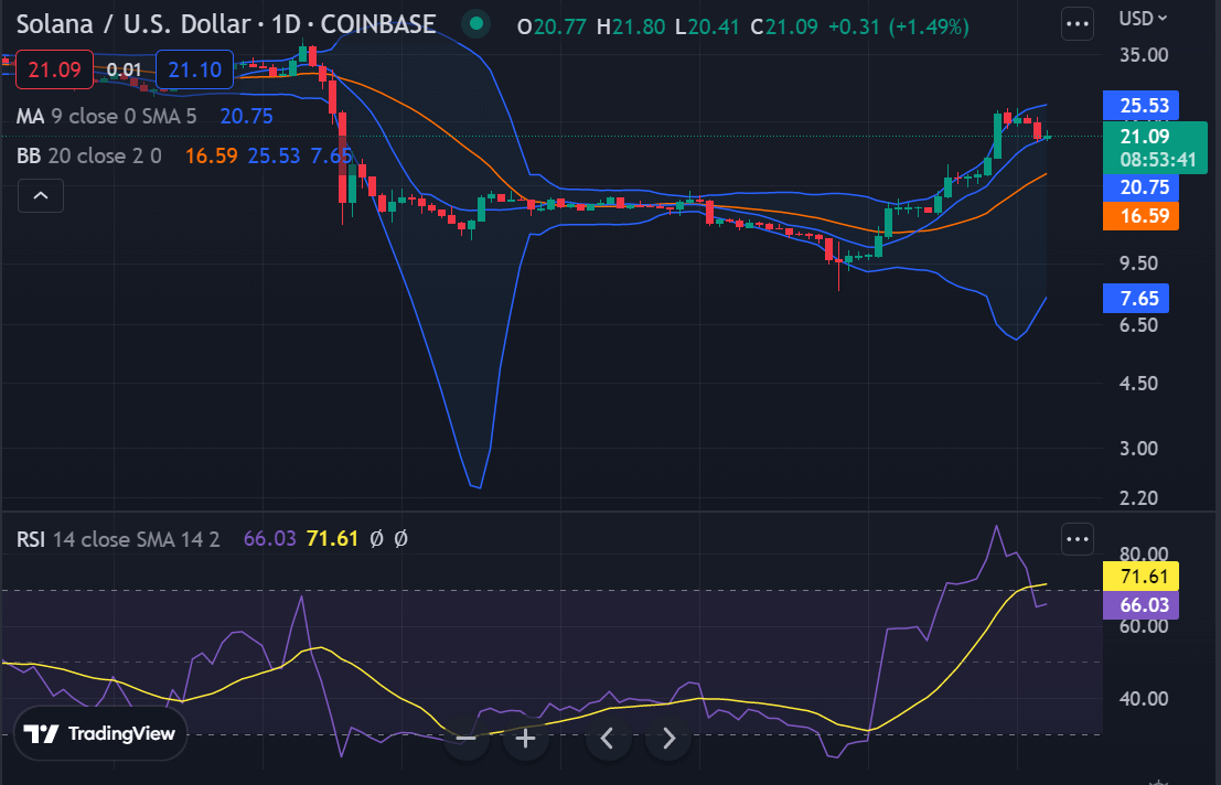 Solana price analysis: SOL drops to $20.67 after a bearish pressure 2 image 392